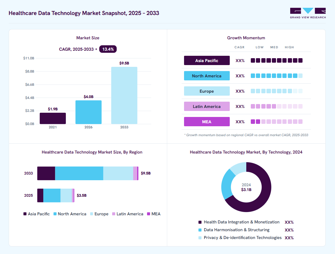 Healthcare data technology market overview: Grand View Research estimates the global market size at USD 3.1 billion in 2024, projected to grow from USD 4.0 billion in 2026 to USD 9.5 billion by 2030 at a 13.4% CAGR, with regional growth momentum.