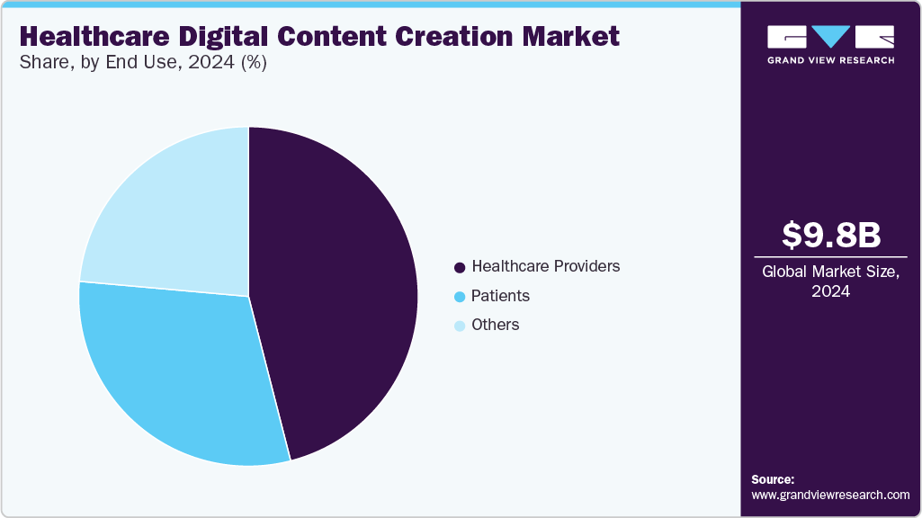 Healthcare Digital Content Creation Market Share, By End Use, 2024 (%)