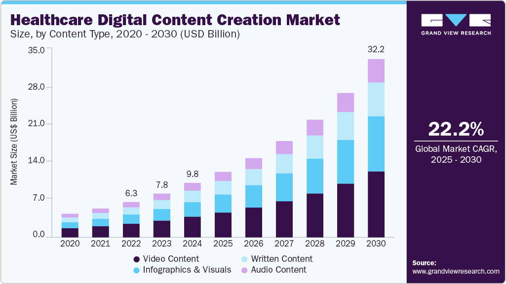 Healthcare digital content creation market size was valued at USD 9.85 billion in 2024 and is projected to grow at 22.19% CAGR to reach USD 32.28 billion by 2030.