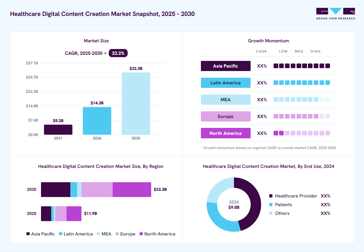 Healthcare digital content creation market overview: Grand View Research estimates the global market size at USD 9.8 billion in 2024, projected to grow from USD 14.3 billion in 2026 to USD 32.3 billion by 2030 at a 22.2% CAGR, with regional growth momentum.