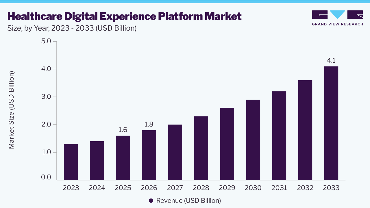 Healthcare digital experience platform market size and growth forecast (2023-2033)