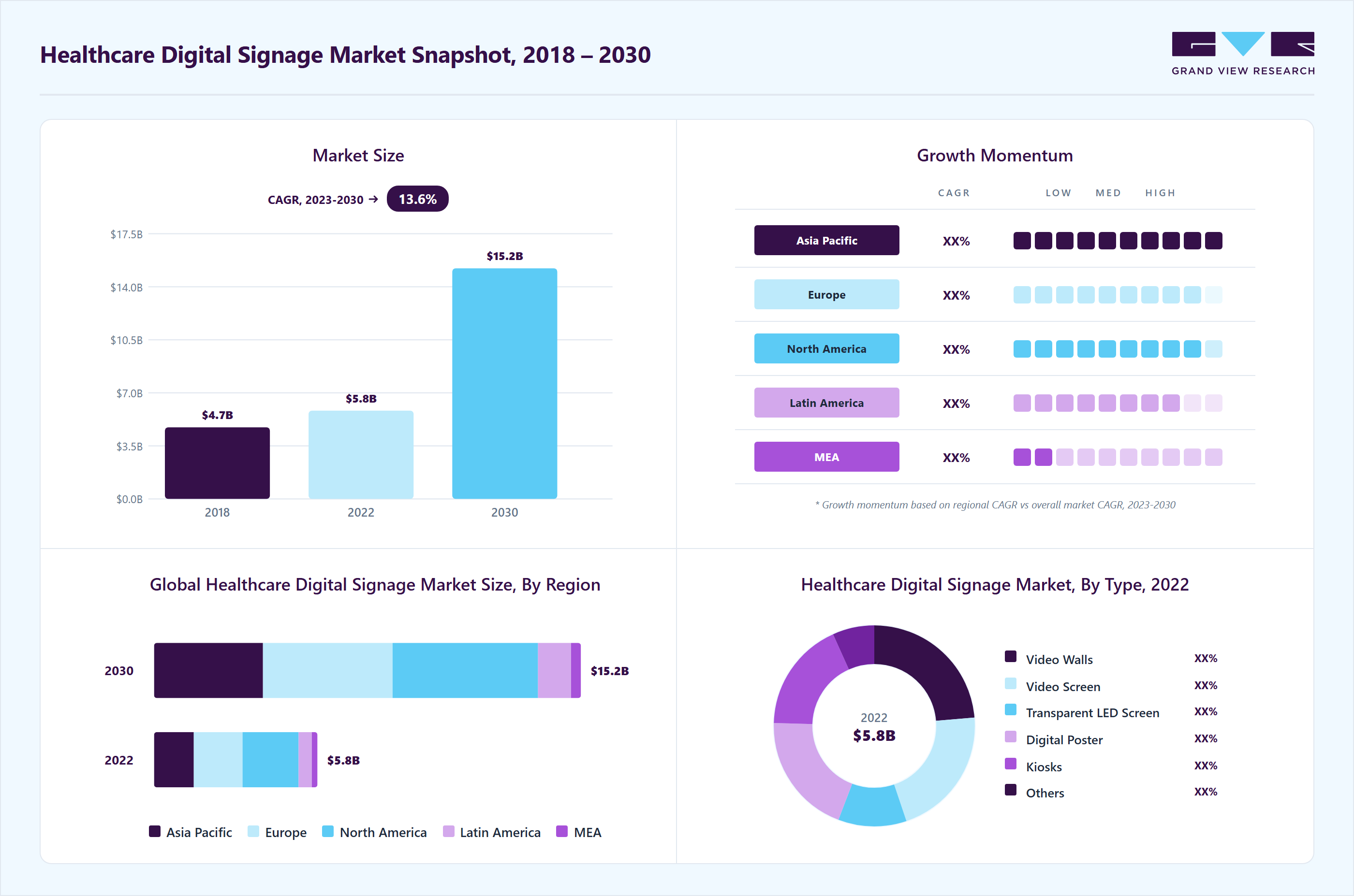 Healthcare digital signage market overview highlighting global market size in 2022 (USD 5.82 Billion), revenue forecast for 2030 (USD 15.21 Billion), growth trends (CAGR 13.6% from 2023 to 2030), and regional growth momentum