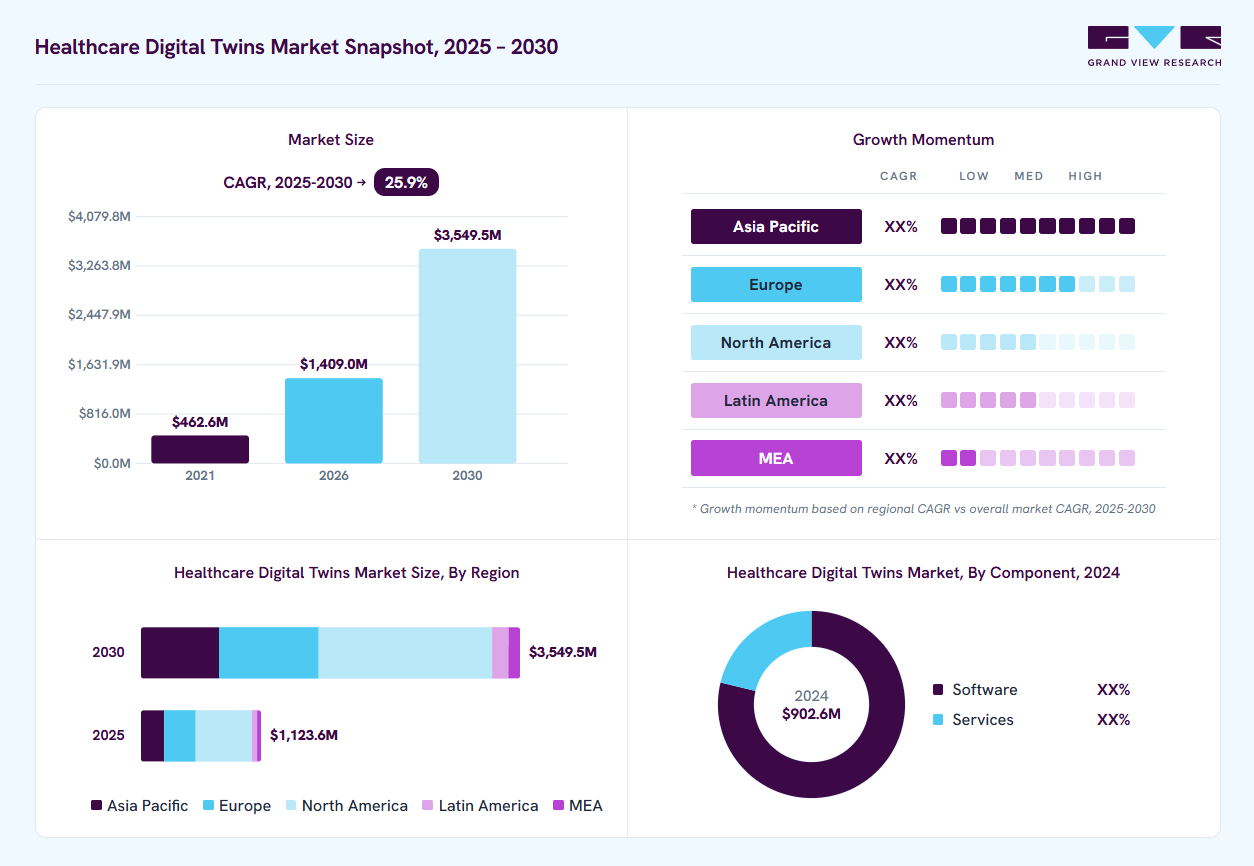 Healthcare digital twins market overview: Grand View Research estimates the global market size at USD 902.6 million in 2024, projected to grow from USD 1,409.0 million in 2026 to USD 3,549.5 million by 2030 at a 25.9% CAGR, with regional growth momentum.