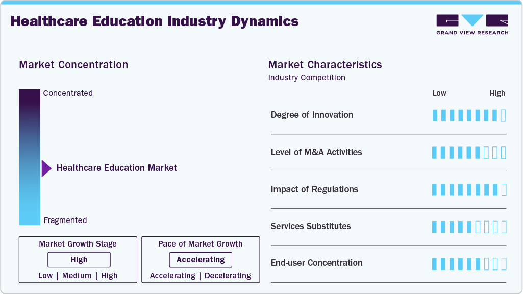 Healthcare Education Industry Dynamics