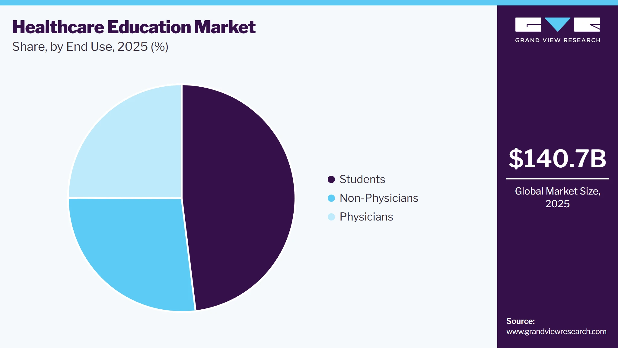 Healthcare Education Market Share