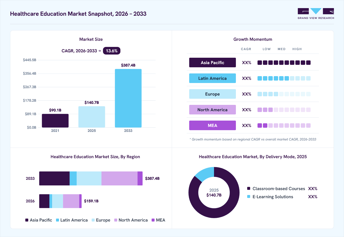 Healthcare education market overview: Grand View Research estimates the global market size at USD 140.7 billion in 2025, projected to grow from USD 159.1 billion in 2026 to USD 387.4 billion by 2033 at a 13.6% CAGR, with regional growth momentum.