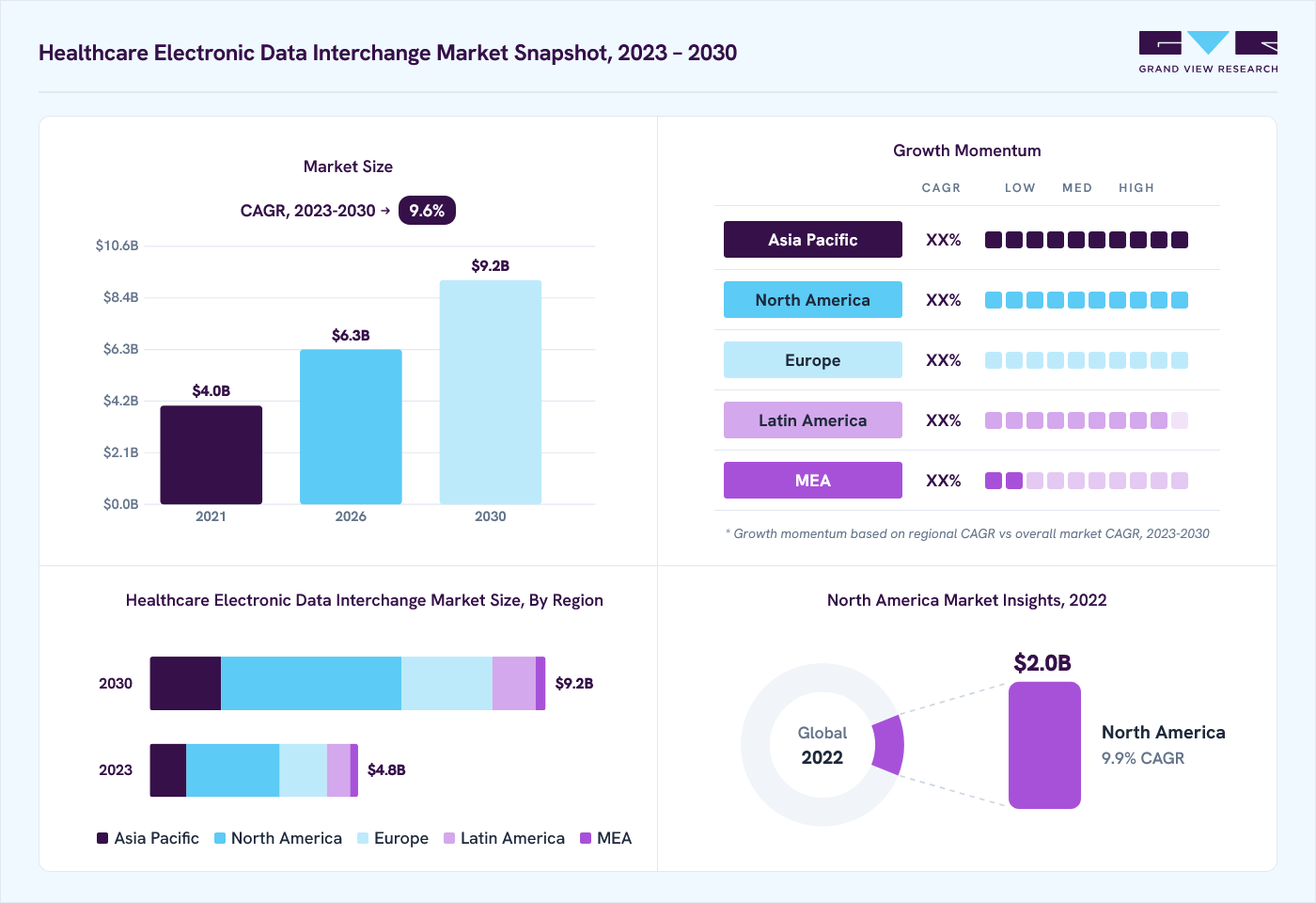 Healthcare electronic data interchange market overview: Grand View Research estimates the global market size at USD 4.4 billion in 2022, projected to grow from USD 6.3 billion in 2026 to USD 9.2 billion by 2030 at a 9.6% CAGR, with regional growth momentum.