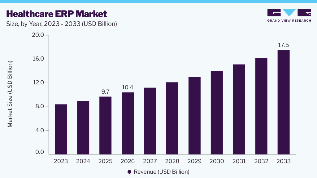 Healthcare ERP market size and growth forecast (2023-2033)
