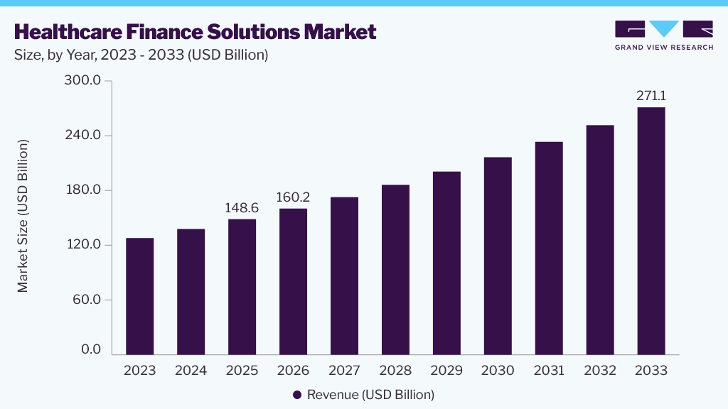 Healthcare finance solutions market size and growth forecast (2023-2033)