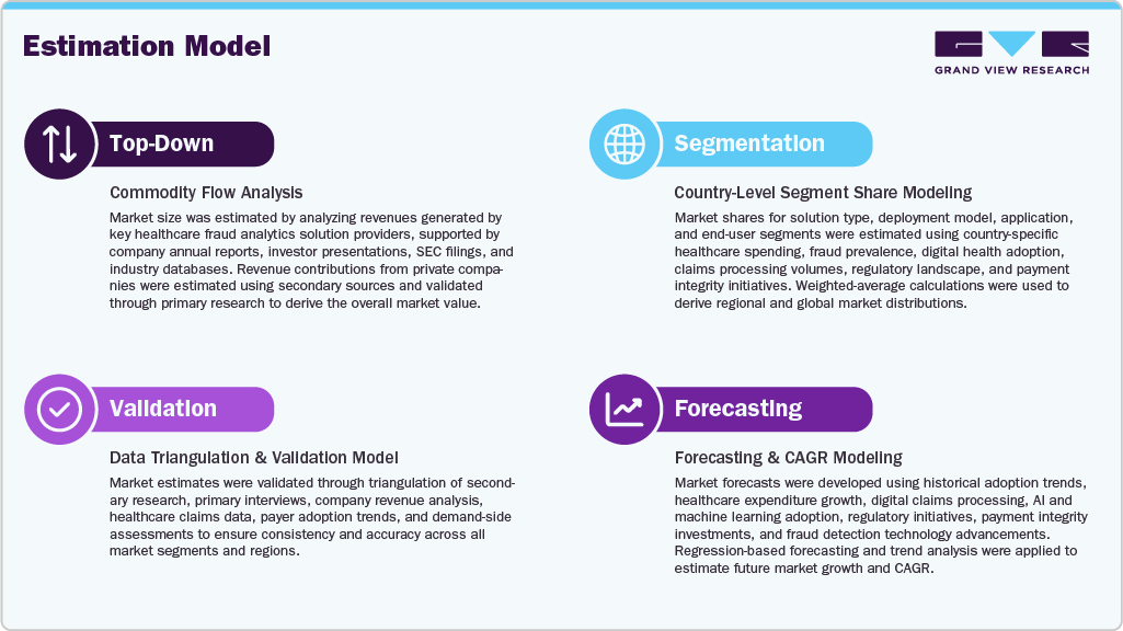 Healthcare Fraud Analytics Market Estimation Model