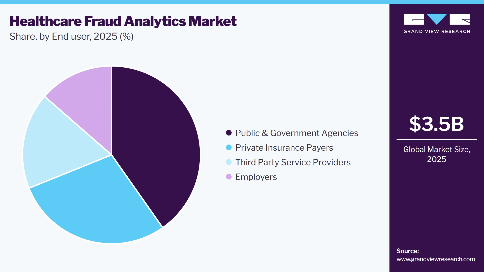 Healthcare Fraud Analytics Market Share