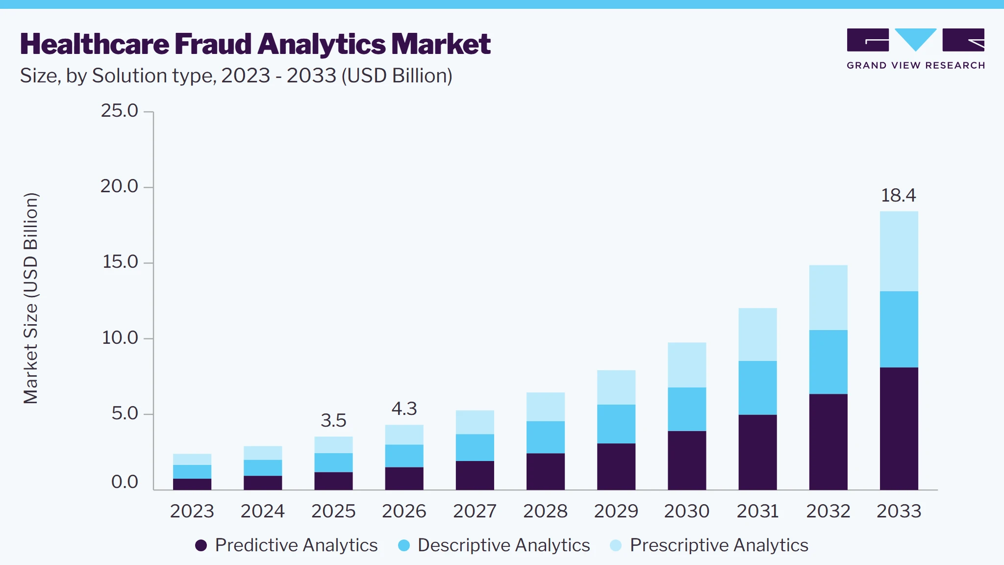 Healthcare fraud analytics market size and growth forecast (2023-2033)