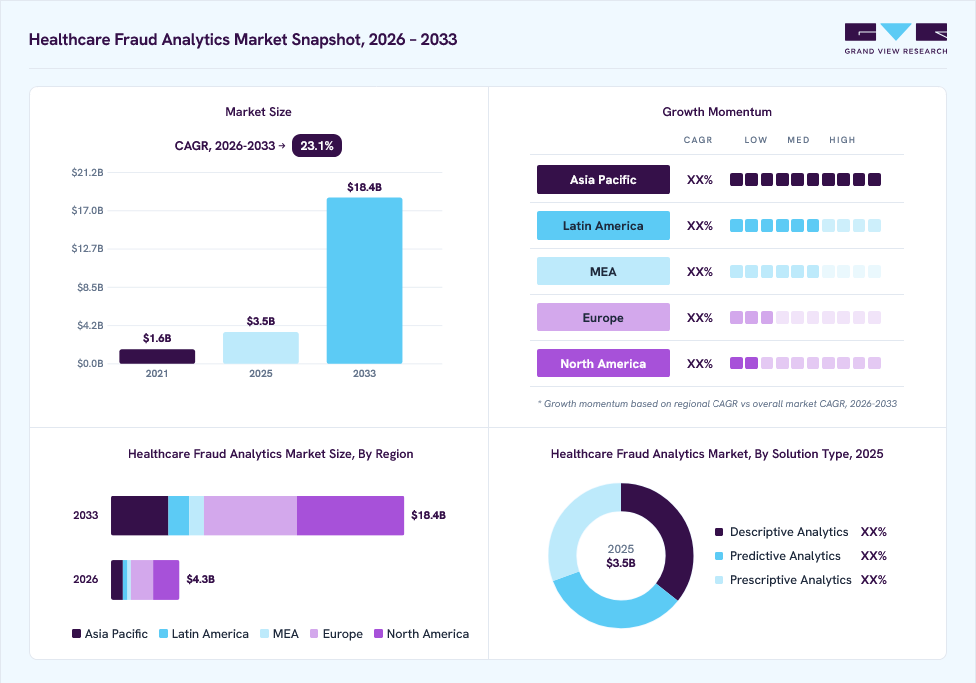 Healthcare fraud analytics market overview: Grand View Research estimates the global market size at USD 3.5 billion in 2025, projected to grow from USD 4.3 billion in 2026 to USD 18.4 billion by 2033 at a 23.1% CAGR, with regional growth momentum.