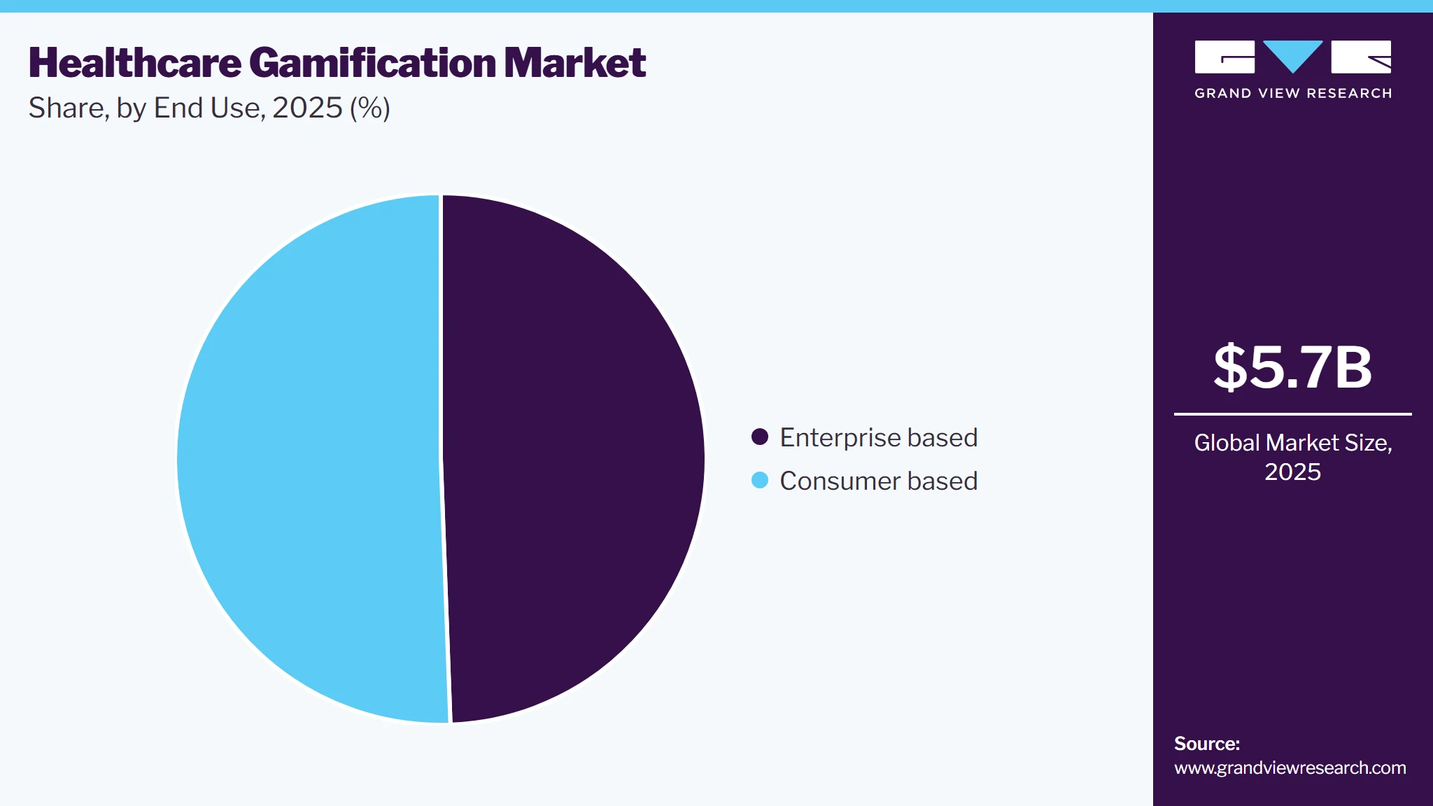 Healthcare Gamification Market Share