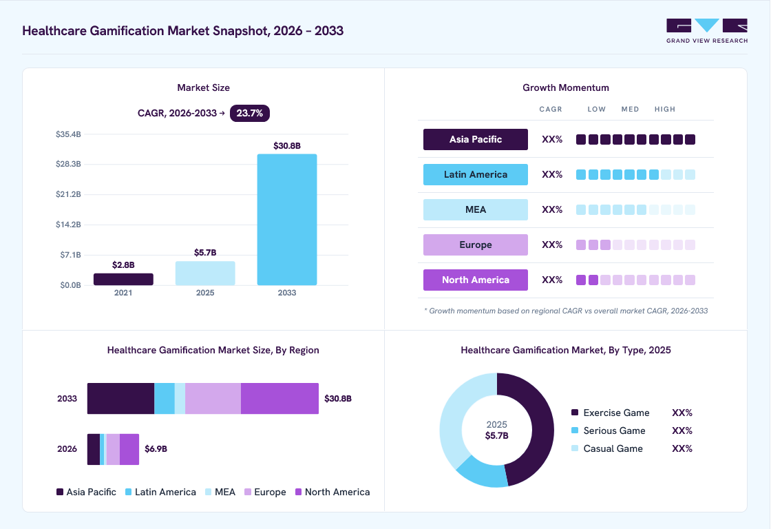 Healthcare gamification market overview: Grand View Research estimates the global market size at USD 5.7 billion in 2025, projected to grow from USD 6.9 billion in 2026 to USD 30.8 billion by 2033 at a 23.7% CAGR, with regional growth momentum.