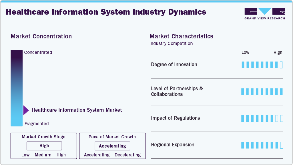 Healthcare Information System Industry Dynamics