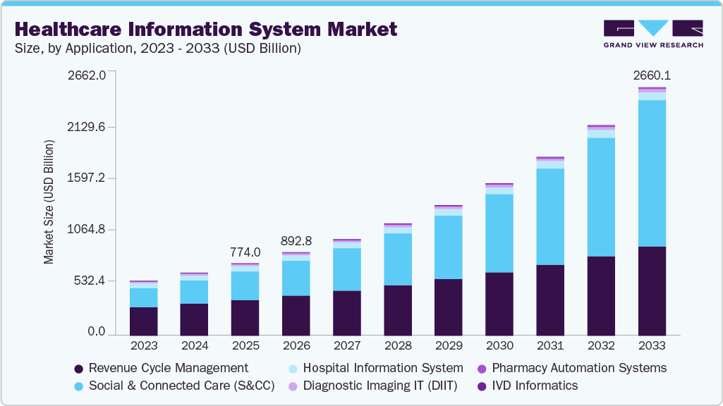 Healthcare information system market size and growth forecast (2023-2033)