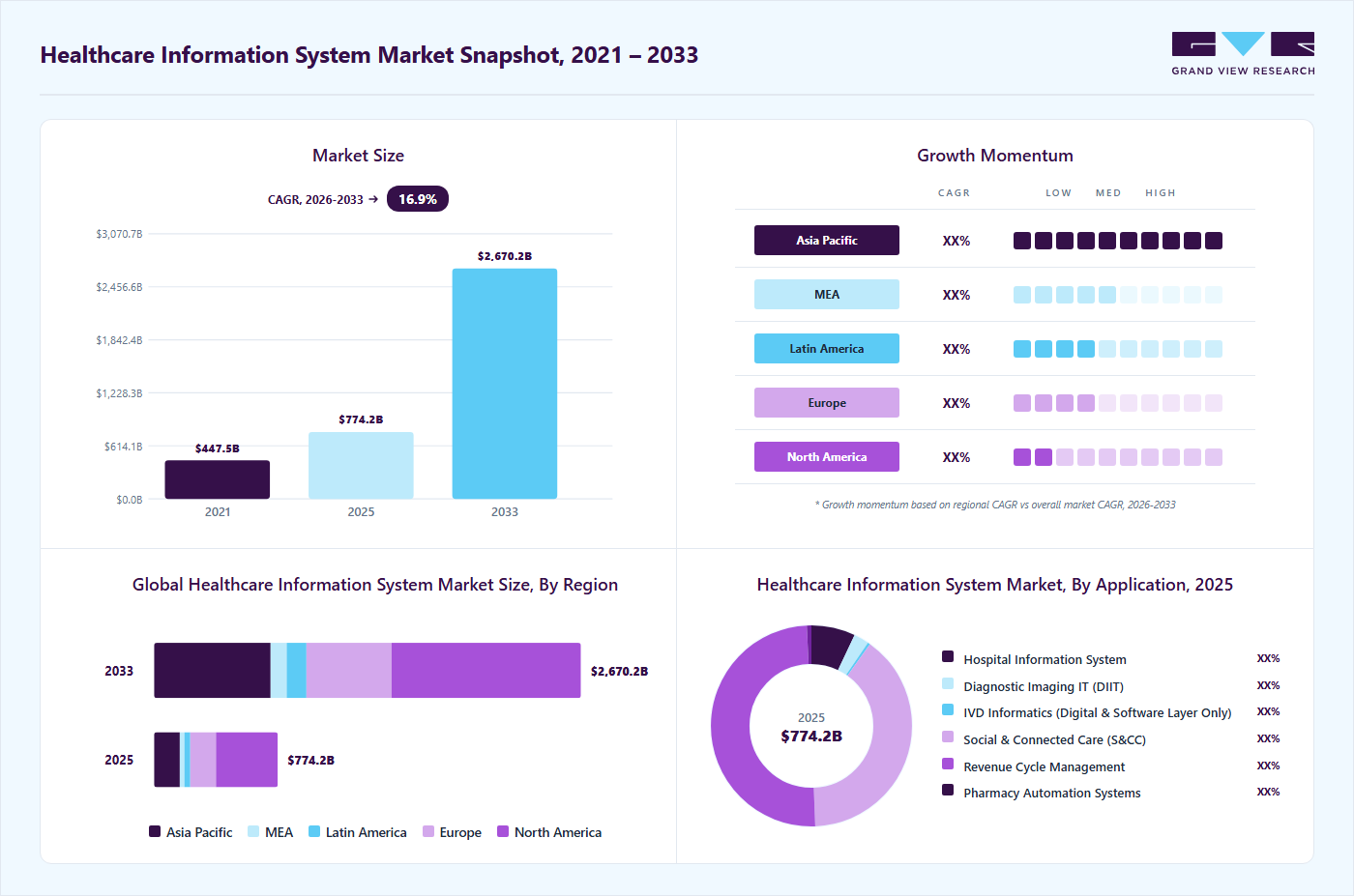 Healthcare Information System Market Report, 2026-2033