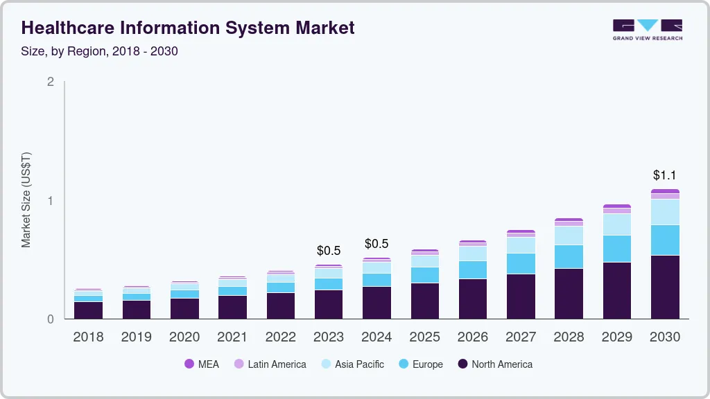 Healthcare information system market size by region, and growth forecast (2025-2030) Healthcare information system market size by region, and growth forecast (2025-2030)