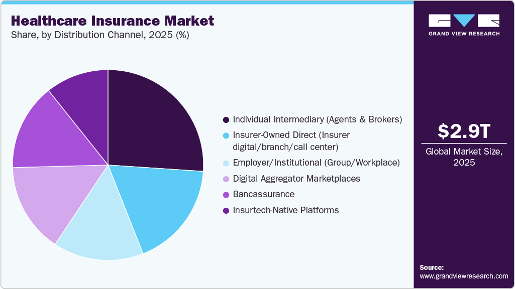 Healthcare Insurance Market Share