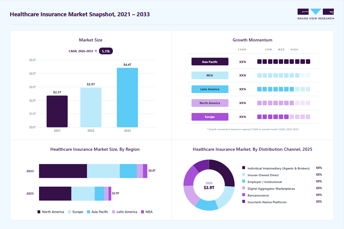 Healthcare insurance market overview highlighting global market size in 2025 (USD 2.94 Trillion), revenue forecast for 2033 (USD 4.41 Trillion), growth trends (CAGR 5.12% from 2026 to 2033), and regional growth momentum