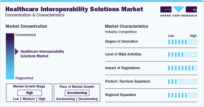 Healthcare Interoperability Solutions Market Concentration & Characteristics