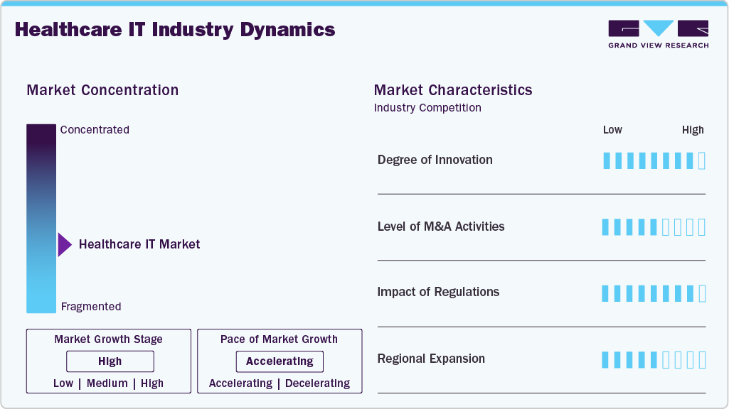 Healthcare IT Industry Dynamics