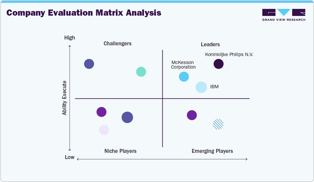Healthcare IT Market - Company Evaluation Matrix Analysis