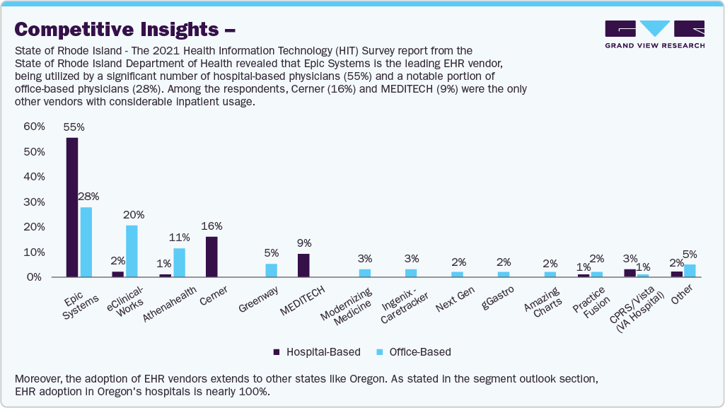 Healthcare IT Market - Competitive Insights