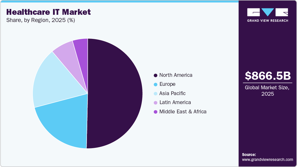 Healthcare IT Market Share