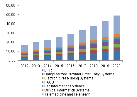 U.S. Healthcare IT market