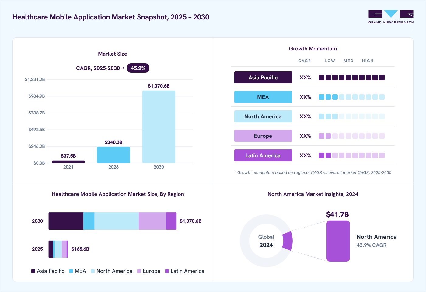 Healthcare mobile application market overview: Grand View Research estimates the global market size at USD 114.2 billion in 2024, projected to grow from USD 240.3 billion in 2026 to USD 1,070.6 billion by 2030 at a 45.2% CAGR, with regional growth momentum.