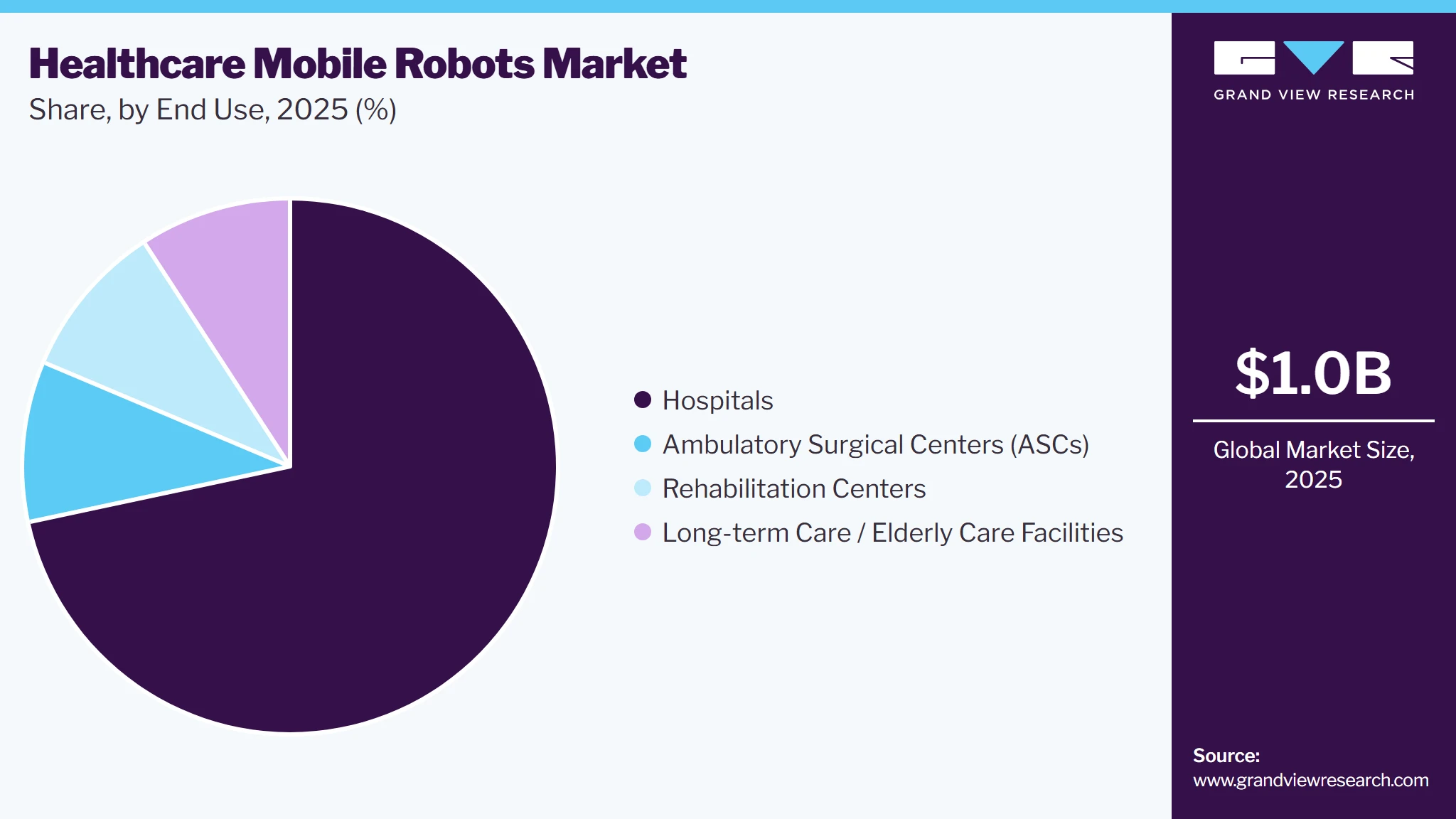 Healthcare Mobile Robots Market Share