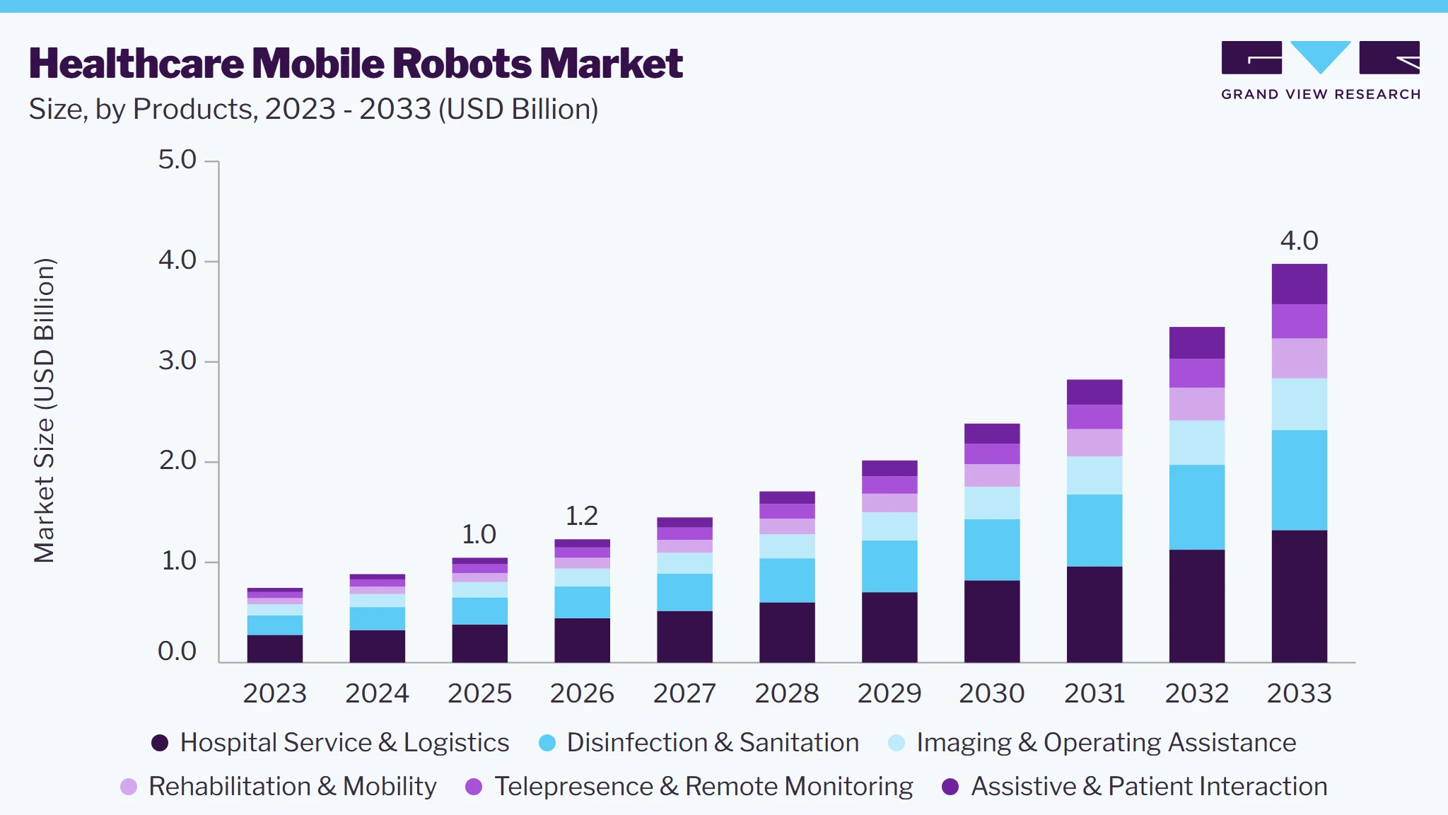 Healthcare Mobile Robots market size and growth forecast (2023-2033)
