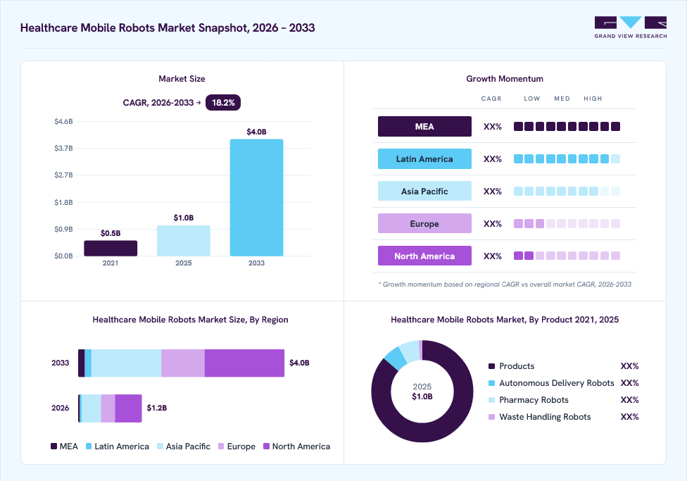Healthcare Mobile Robots market overview: Grand View Research estimates the global market size at USD 1.0 billion in 2025, projected to grow from USD 1.2 billion in 2026 to USD 4.0 billion by 2033 at a 18.2% CAGR, with regional growth momentum.