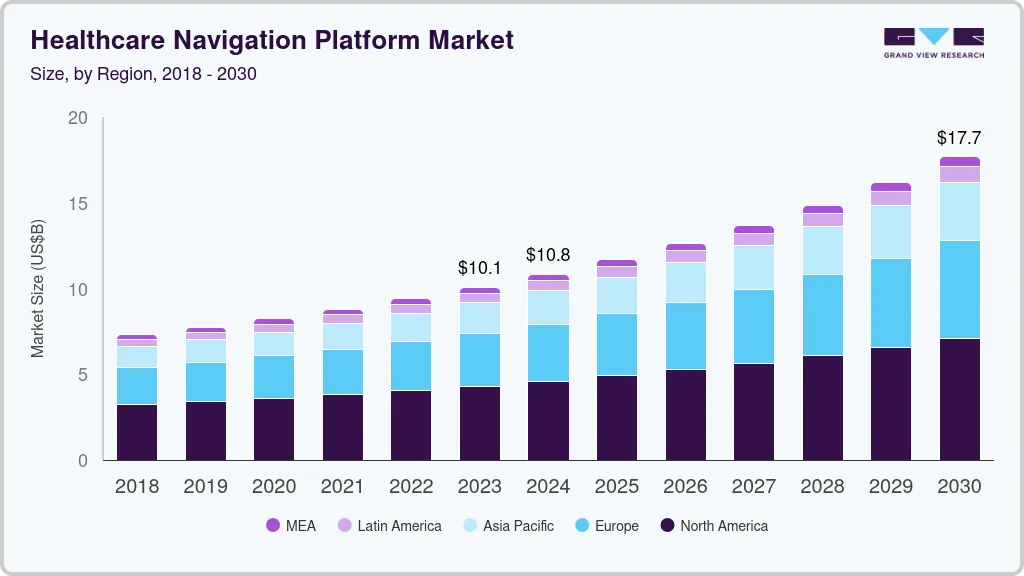 Healthcare navigation platform market size by region, and growth forecast (2024-2030)