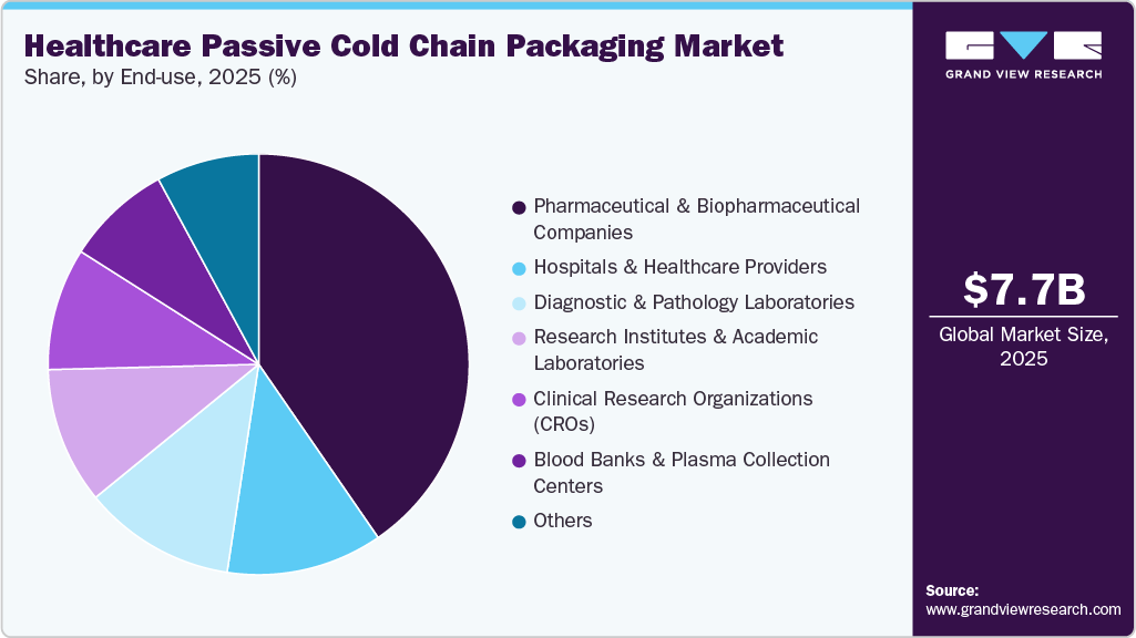 Healthcare Passive Cold Chain Packaging Market Share