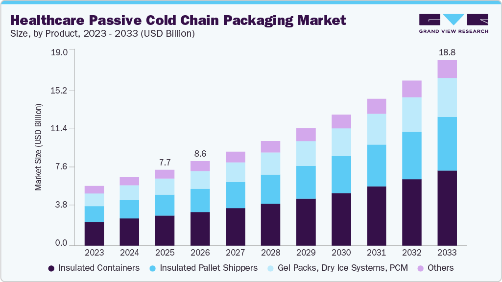 Healthcare passive cold chain packaging market size and growth forecast (2023-2033)