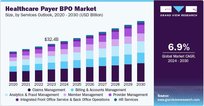 North America payer BPO market