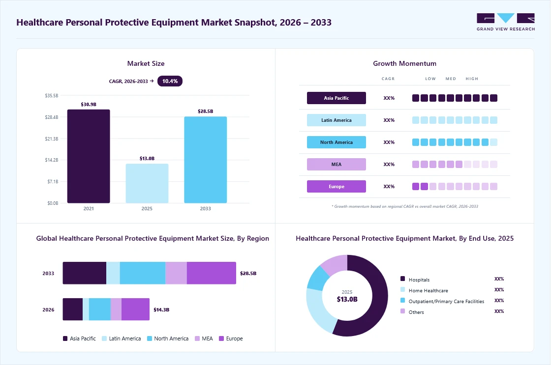 Healthcare personal protective equipment market overview: Grand View Research estimates the global market size at USD 12,984.4 million in 2025, projected to grow from USD 14,298.4 million in 2026 to USD 28,524.6 million by 2033 at a 10.4% CAGR, with regional growth momentum.