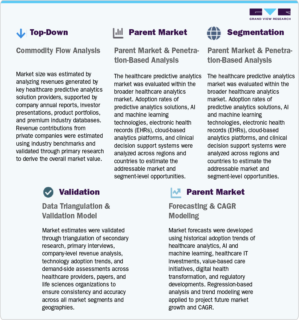 Healthcare Predictive Analytics Market Estimation Model