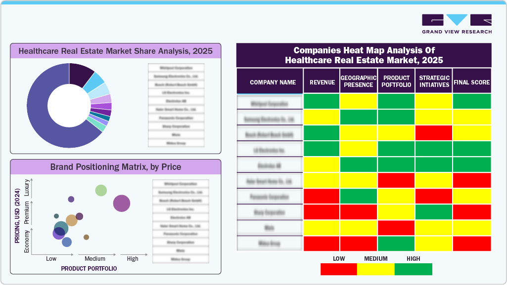 Healthcare Real Estate Market Share Analysis 2025