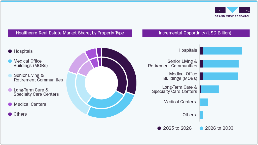 Healthcare Real Estate Market Share By Property Type