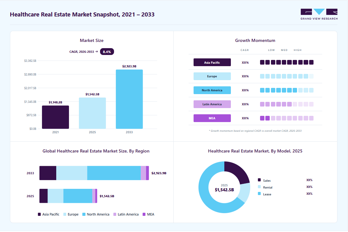Healthcare Real Estate Market Size Report, 2026-2033