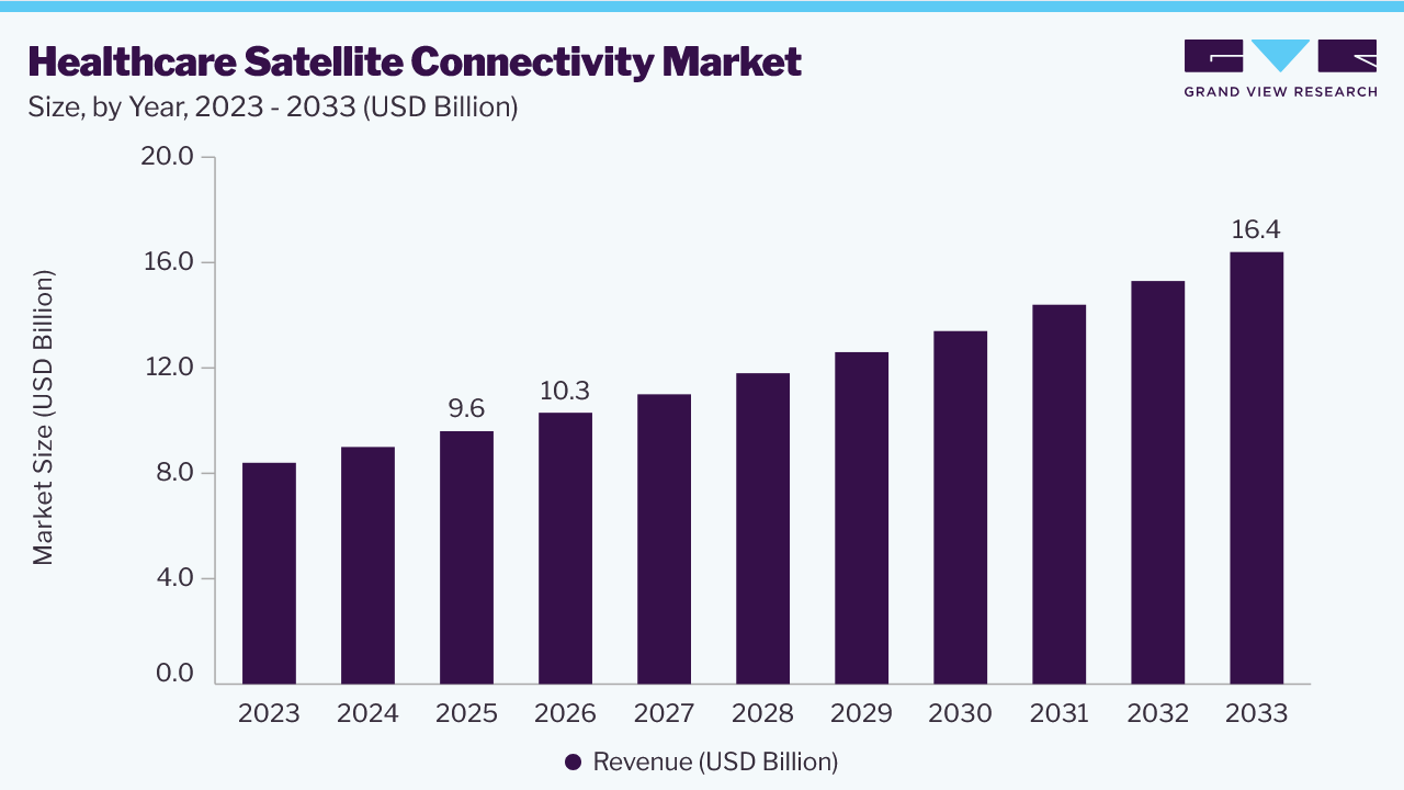 Healthcare satellite connectivity market size and growth forecast (2023-2033)