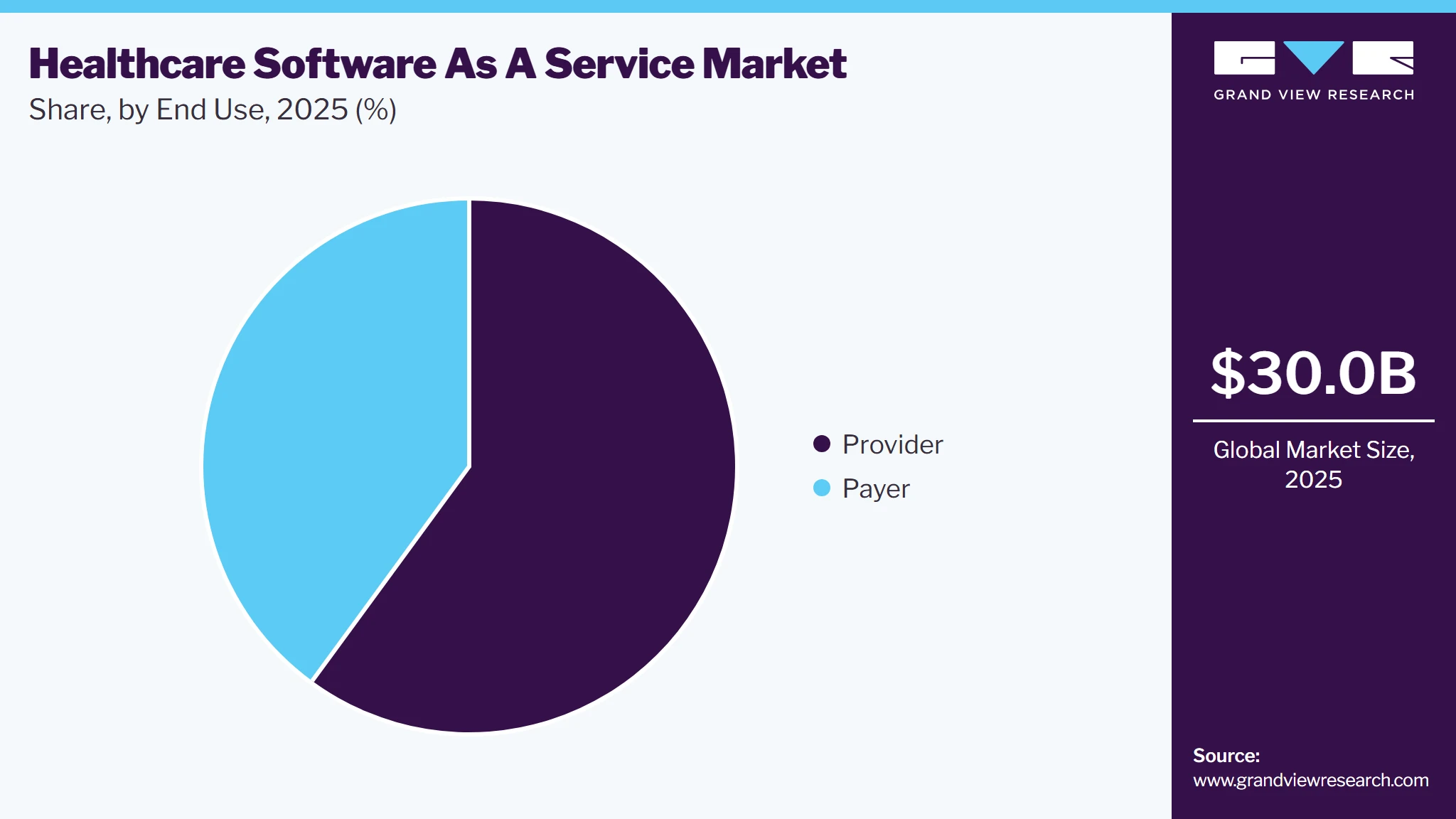 Healthcare Software As A Service Market Share