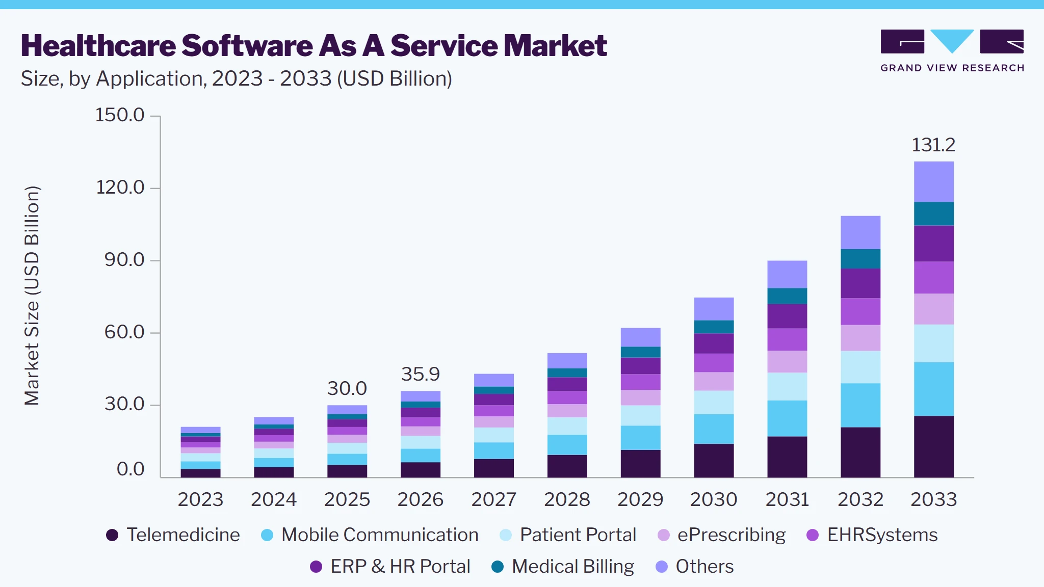 Healthcare software as a service market size and growth forecast (2023-2033)
