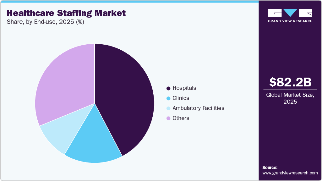 Healthcare Staffing Market Share