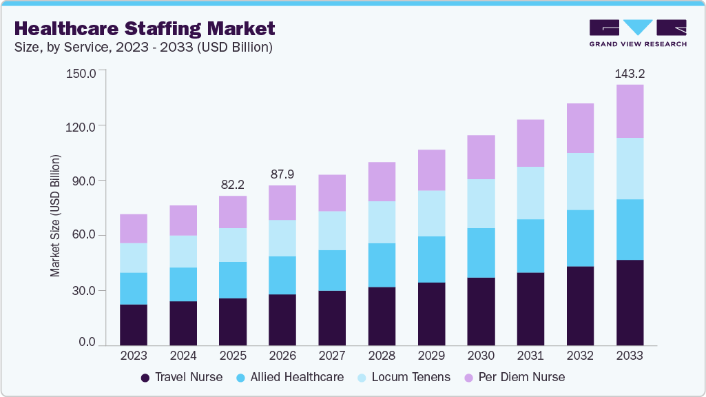 Healthcare staffing market size and growth forecast (2023-2033)