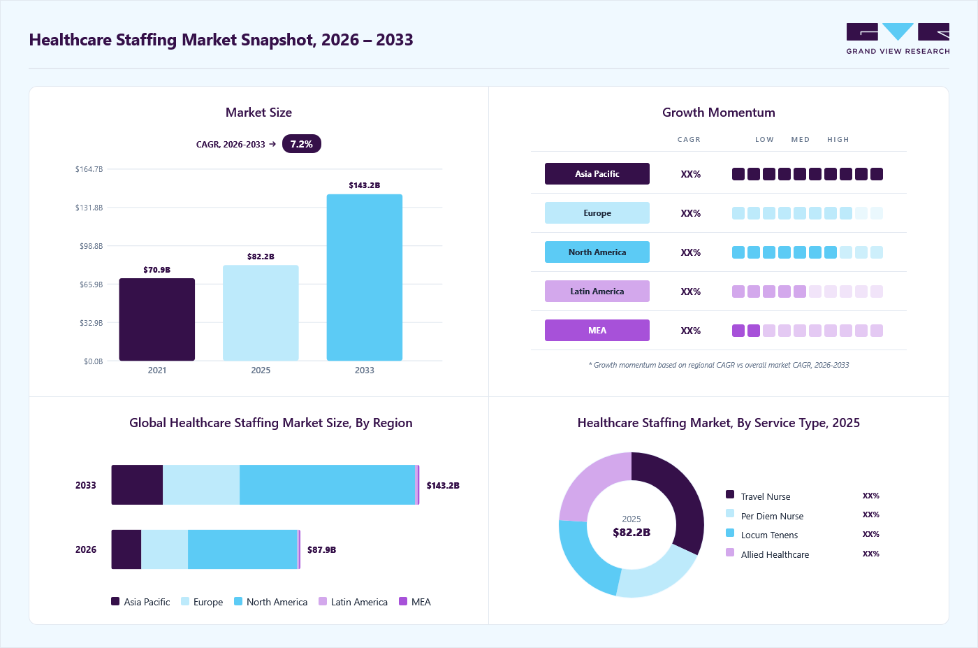 Healthcare staffing market overview: Grand View Research estimates the global market size at USD 82.2 billion in 2025, projected to grow from USD 87.9 billion in 2026 to USD 143.2 billion by 2033 at a 7.2% CAGR, with regional growth momentum.